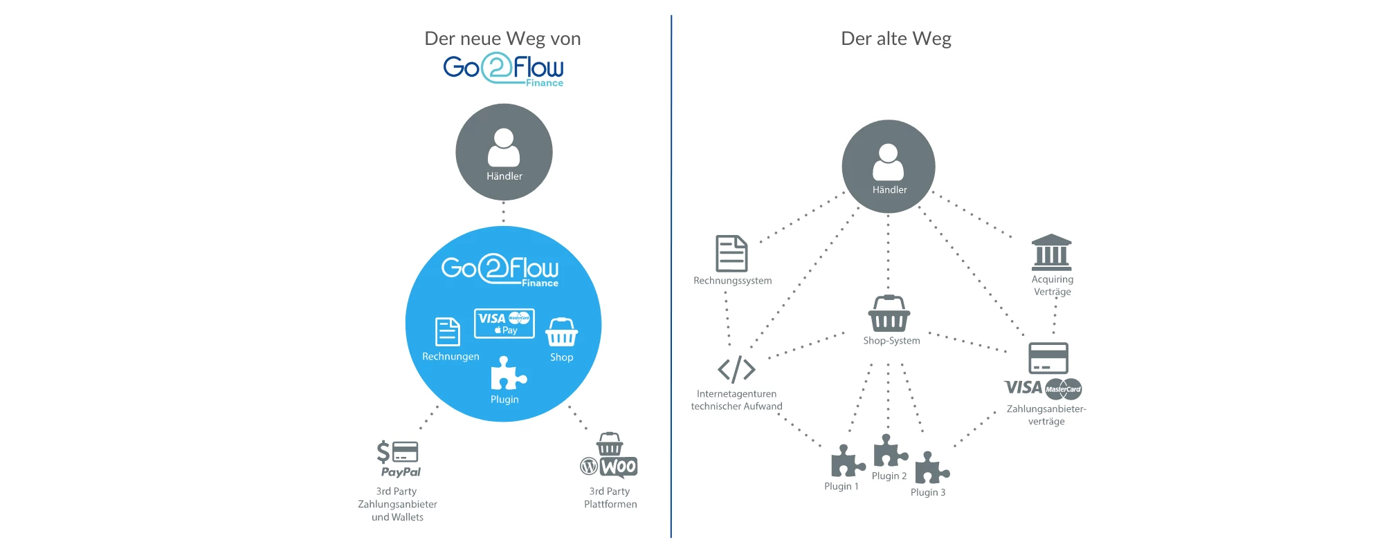 Der-neue-Go2Flow-Finance-Weg